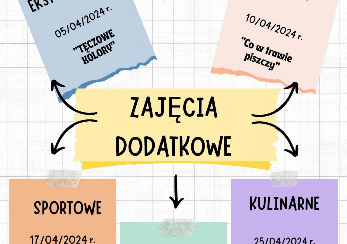 Grafika 1: Oferta zajęć dodatkowych w miesiacu kwietniu